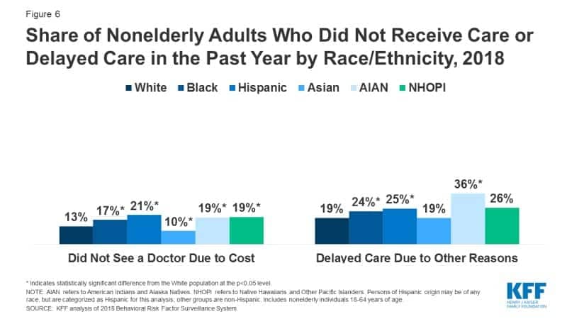 Cultural competence: Share of Nonelderly Adults Who Did Not Receive Care or Delayed Care in the Past Year by Race/Ethnicity, 2018