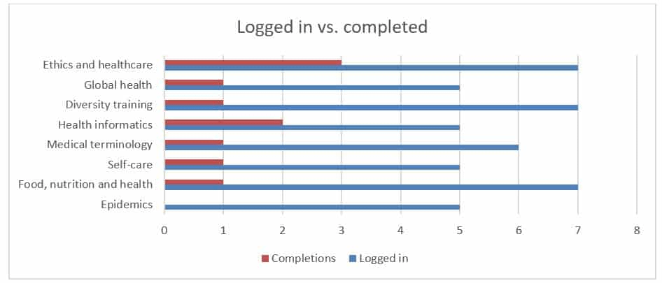 Training metrics to track: logged in vs completions